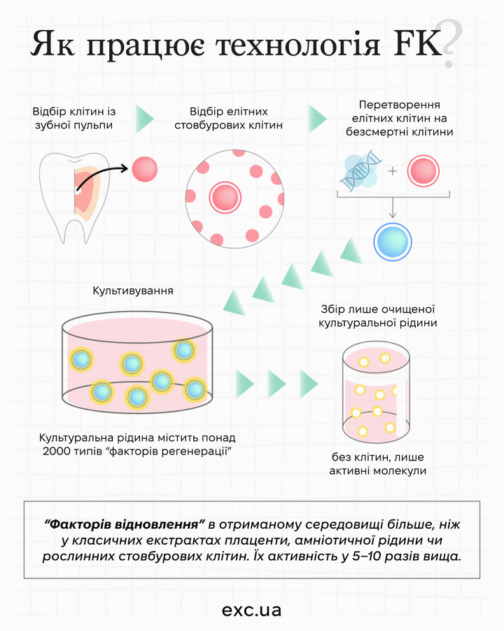 Біо-добавки BioRepro FK charge- EXC.UA 